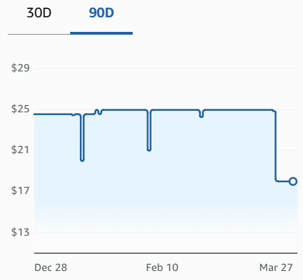 land before time historical pricing graph